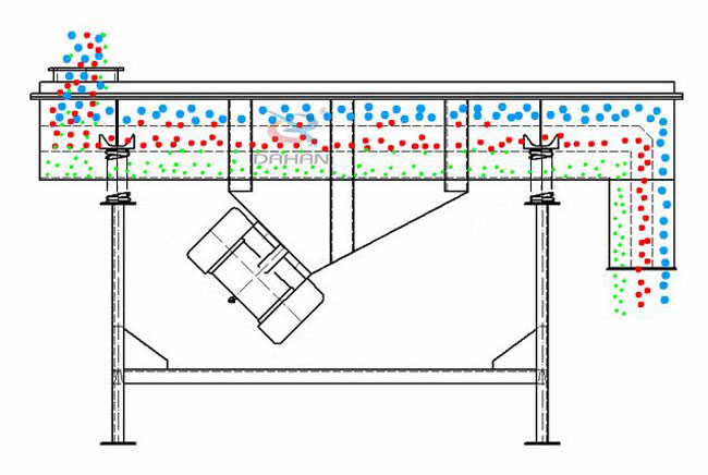 直线振动筛工作原理
